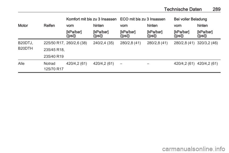 OPEL ZAFIRA C 2017  Betriebsanleitung (in German) Technische Daten289Komfort mit bis zu 3 InsassenECO mit bis zu 3 InsassenBei voller BeladungMotorReifenvornhintenvornhintenvornhinten[kPa/bar]
([psi])[kPa/bar]
([psi])[kPa/bar]
([psi])[kPa/bar]
([psi]