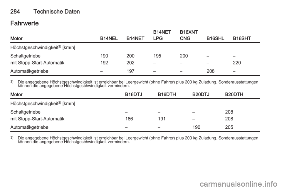 OPEL ZAFIRA C 2017.25  Betriebsanleitung (in German) 284Technische DatenFahrwerteMotorB14NELB14NET
B14NET
LPGB16XNT
CNG
B16SHLB16SHT
Höchstgeschwindigkeit 3)
 [km/h]Schaltgetriebe
mit Stopp-Start-Automatik190
192200
202195
–200
––
––
220Autom