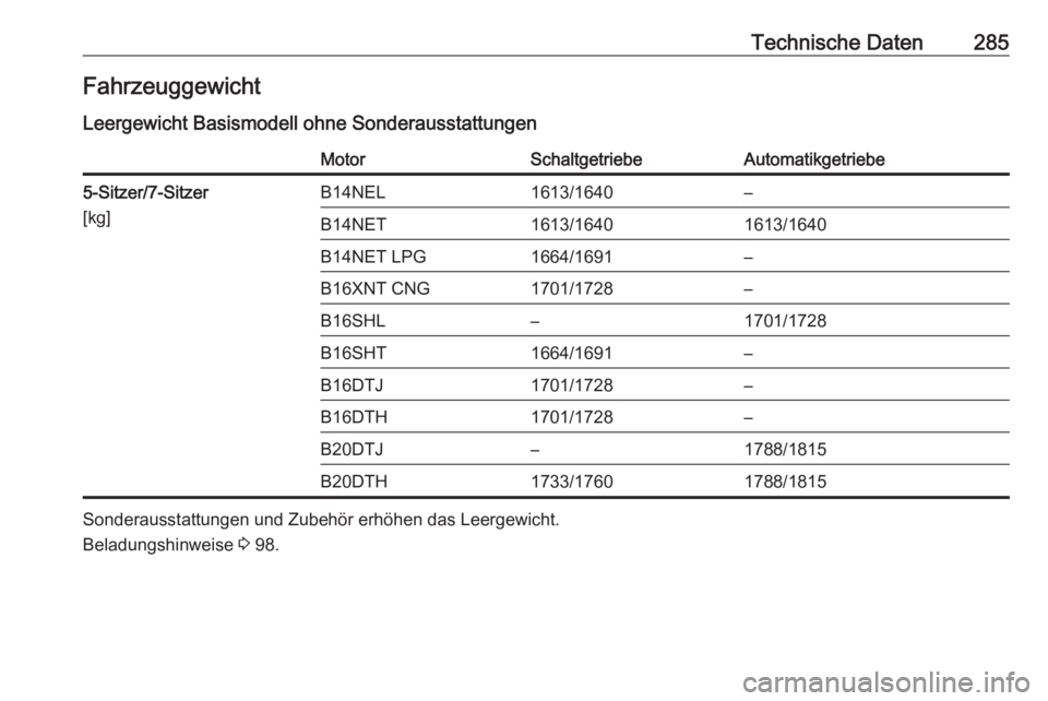 OPEL ZAFIRA C 2017.25  Betriebsanleitung (in German) Technische Daten285Fahrzeuggewicht
Leergewicht Basismodell ohne SonderausstattungenMotorSchaltgetriebeAutomatikgetriebe5-Sitzer/7-Sitzer
[kg]B14NEL1613/1640–B14NET1613/16401613/1640B14NET LPG1664/16