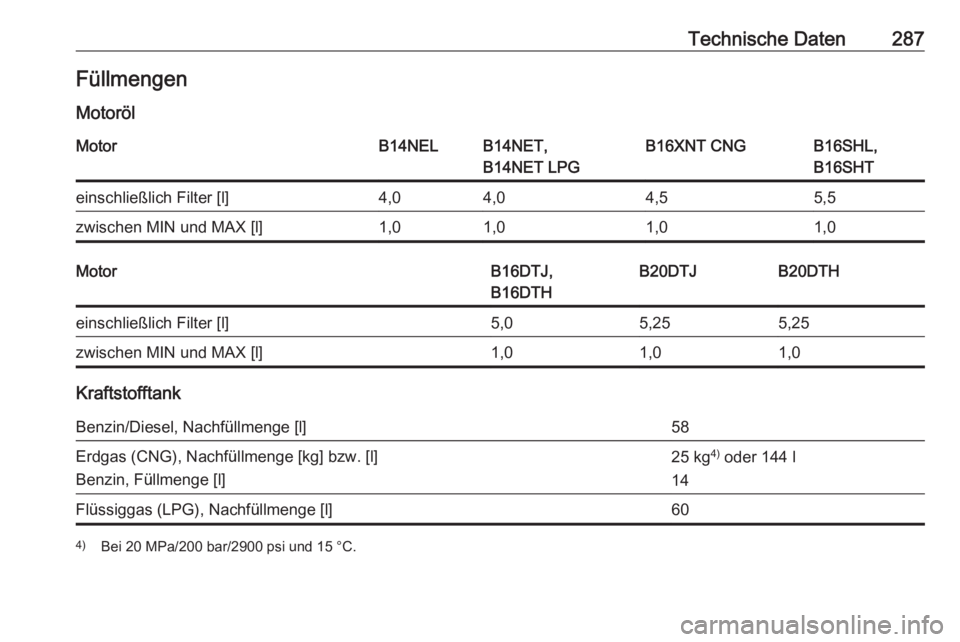 OPEL ZAFIRA C 2017.25  Betriebsanleitung (in German) Technische Daten287Füllmengen
MotorölMotorB14NELB14NET,
B14NET LPGB16XNT CNGB16SHL,
B16SHTeinschließlich Filter [l]4,04,04,55,5zwischen MIN und MAX [l]1,01,01,01,0MotorB16DTJ,
B16DTHB20DTJB20DTHein
