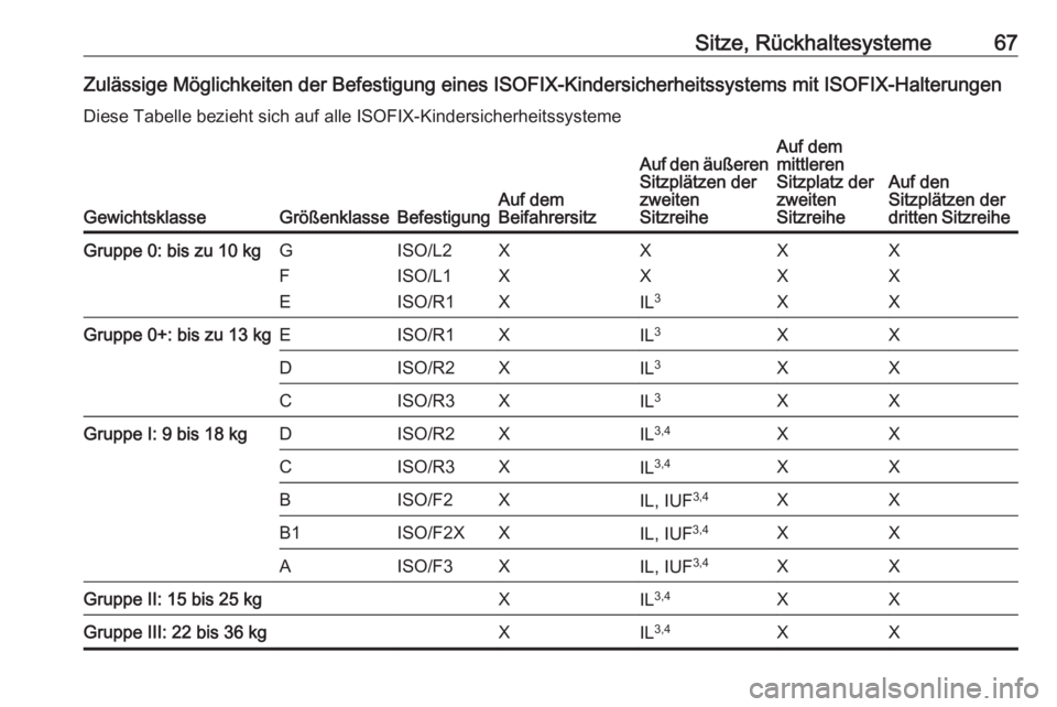 OPEL ZAFIRA C 2017.25  Betriebsanleitung (in German) Sitze, Rückhaltesysteme67Zulässige Möglichkeiten der Befestigung eines ISOFIX-Kindersicherheitssystems mit ISOFIX-HalterungenDiese Tabelle bezieht sich auf alle ISOFIX-Kindersicherheitssysteme
Gewi