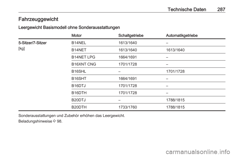 OPEL ZAFIRA C 2017.5  Betriebsanleitung (in German) Technische Daten287Fahrzeuggewicht
Leergewicht Basismodell ohne SonderausstattungenMotorSchaltgetriebeAutomatikgetriebe5-Sitzer/7-Sitzer
[kg]B14NEL1613/1640–B14NET1613/16401613/1640B14NET LPG1664/16