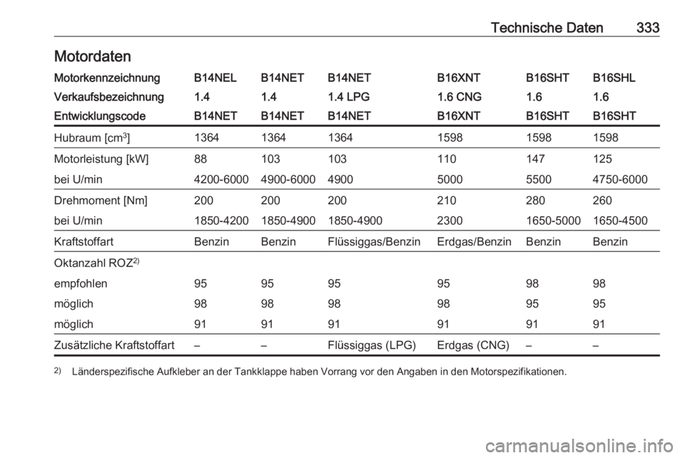 OPEL ZAFIRA C 2018.5  Betriebsanleitung (in German) Technische Daten333MotordatenMotorkennzeichnungB14NELB14NETB14NETB16XNTB16SHLB16SHTVerkaufsbezeichnung1.41.41.4 LPG1.6 CNG1.61.6EntwicklungscodeB14NETB14NETB14NETB16XNTB16SHTB16SHTHubraum [cm3
]136413