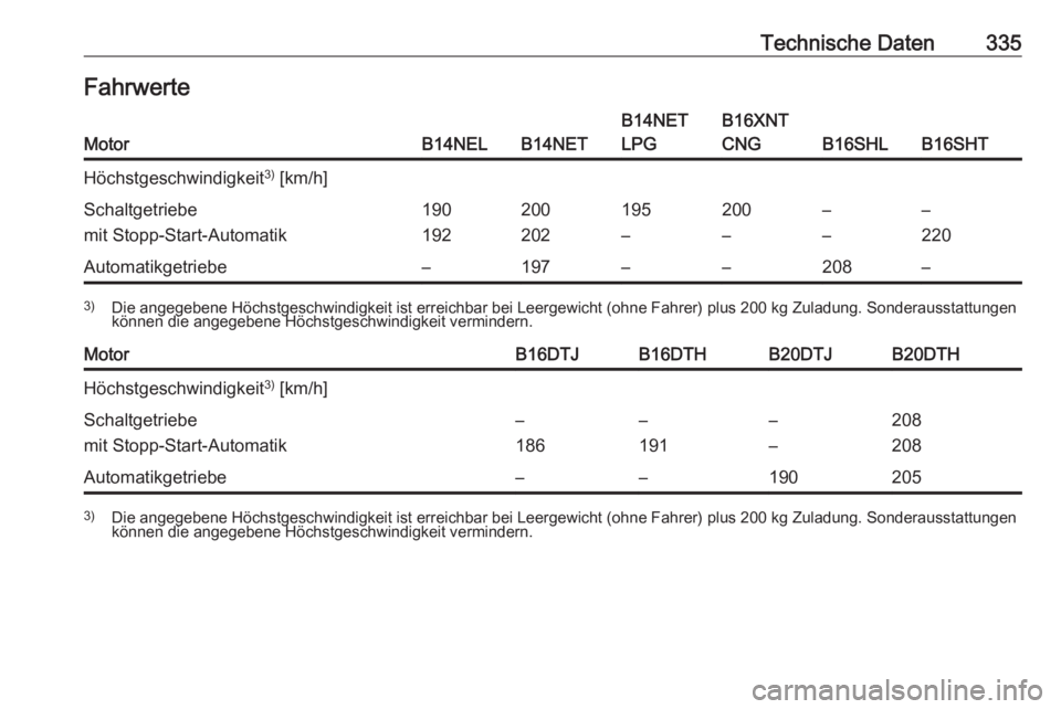 OPEL ZAFIRA C 2018.5  Betriebsanleitung (in German) Technische Daten335FahrwerteMotorB14NELB14NET
B14NET
LPGB16XNT
CNG
B16SHLB16SHT
Höchstgeschwindigkeit 3)
 [km/h]Schaltgetriebe
mit Stopp-Start-Automatik190
192200
202195
–200
––
––
220Autom