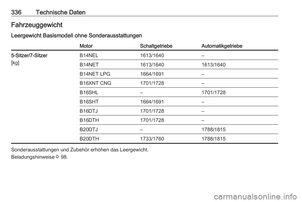 OPEL ZAFIRA C 2018.5  Betriebsanleitung (in German) 336Technische DatenFahrzeuggewicht
Leergewicht Basismodell ohne SonderausstattungenMotorSchaltgetriebeAutomatikgetriebe5-Sitzer/7-Sitzer
[kg]B14NEL1613/1640–B14NET1613/16401613/1640B14NET LPG1664/16