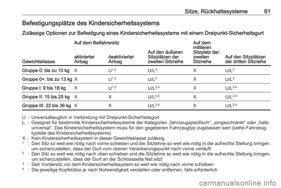 OPEL ZAFIRA C 2019 Betriebsanleitung (in German) Sitze, Rückhaltesysteme61Befestigungsplätze des Kindersicherheitssystems
Zulässige Optionen zur Befestigung eines Kindersicherheitssystems mit einem Dreipunkt-Sicherheitsgurt
Gewichtsklasse
Auf dem OPEL ZAFIRA C 2019 Betriebsanleitung (in German) Sitze, Rückhaltesysteme61Befestigungsplätze des Kindersicherheitssystems
Zulässige Optionen zur Befestigung eines Kindersicherheitssystems mit einem Dreipunkt-Sicherheitsgurt
Gewichtsklasse
Auf dem