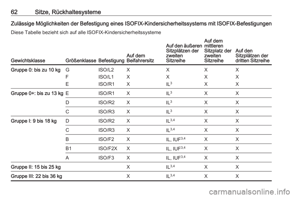 OPEL ZAFIRA C 2019  Betriebsanleitung (in German) 62Sitze, RückhaltesystemeZulässige Möglichkeiten der Befestigung eines ISOFIX-Kindersicherheitssystems mit ISOFIX-BefestigungenDiese Tabelle bezieht sich auf alle ISOFIX-Kindersicherheitssysteme
Ge