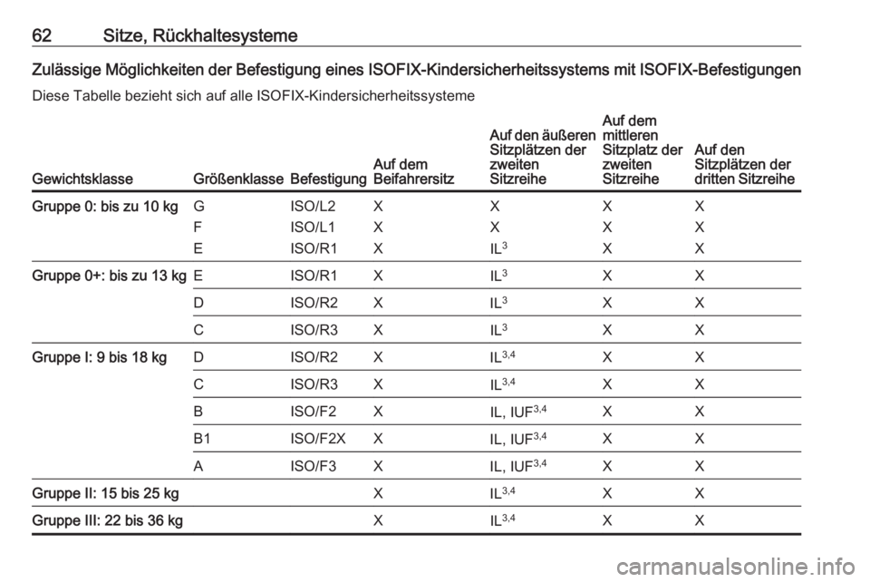 OPEL ZAFIRA C 2019 Betriebsanleitung (in German) 62Sitze, RückhaltesystemeZulässige Möglichkeiten der Befestigung eines ISOFIX-Kindersicherheitssystems mit ISOFIX-BefestigungenDiese Tabelle bezieht sich auf alle ISOFIX-Kindersicherheitssysteme
Ge OPEL ZAFIRA C 2019 Betriebsanleitung (in German) 62Sitze, RückhaltesystemeZulässige Möglichkeiten der Befestigung eines ISOFIX-Kindersicherheitssystems mit ISOFIX-BefestigungenDiese Tabelle bezieht sich auf alle ISOFIX-Kindersicherheitssysteme
Ge