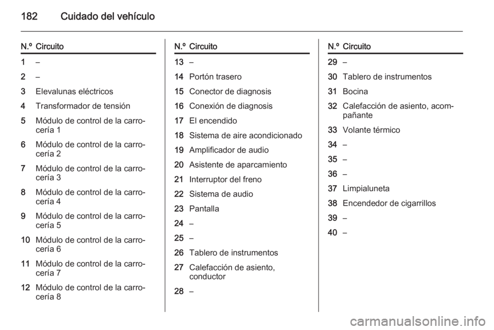 OPEL ADAM 2014 Manual de Instrucciones (in Spanish) 182Cuidado del vehículo
N.ºCircuito1–2–3Elevalunas eléctricos4Transformador de tensión5Módulo de control de la carro‐
cería 16Módulo de control de la carro‐
cería 27Módulo de control OPEL ADAM 2014 Manual de Instrucciones (in Spanish) 182Cuidado del vehículo
N.ºCircuito1–2–3Elevalunas eléctricos4Transformador de tensión5Módulo de control de la carro‐
cería 16Módulo de control de la carro‐
cería 27Módulo de control