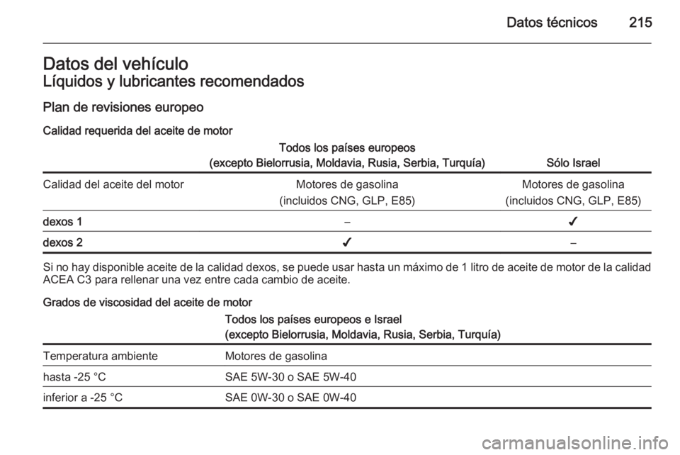 OPEL ADAM 2014 Manual de Instrucciones (in Spanish) Datos técnicos215Datos del vehículoLíquidos y lubricantes recomendados
Plan de revisiones europeo
Calidad requerida del aceite de motorTodos los países europeos
(excepto Bielorrusia, Moldavia, Rus OPEL ADAM 2014 Manual de Instrucciones (in Spanish) Datos técnicos215Datos del vehículoLíquidos y lubricantes recomendados
Plan de revisiones europeo
Calidad requerida del aceite de motorTodos los países europeos
(excepto Bielorrusia, Moldavia, Rus
