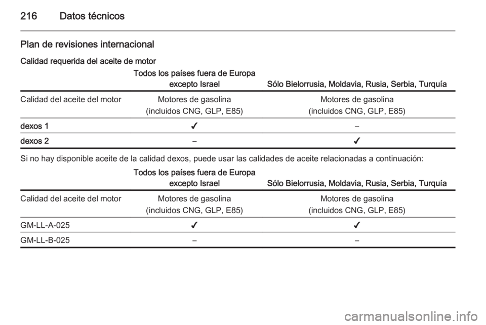 OPEL ADAM 2014 Manual de Instrucciones (in Spanish) 216Datos técnicos
Plan de revisiones internacional
Calidad requerida del aceite de motorTodos los países fuera de Europa excepto Israel
Sólo Bielorrusia, Moldavia, Rusia, Serbia, Turquía
Calidad d OPEL ADAM 2014 Manual de Instrucciones (in Spanish) 216Datos técnicos
Plan de revisiones internacional
Calidad requerida del aceite de motorTodos los países fuera de Europa excepto Israel
Sólo Bielorrusia, Moldavia, Rusia, Serbia, Turquía
Calidad d