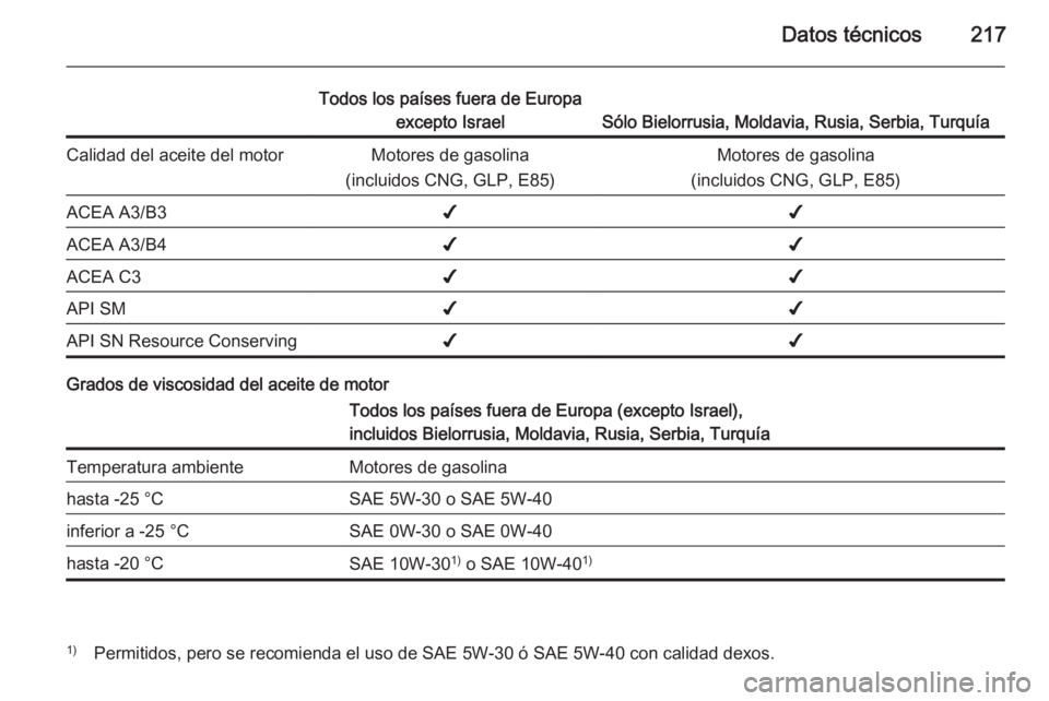 OPEL ADAM 2014 Manual de Instrucciones (in Spanish) Datos técnicos217
Todos los países fuera de Europaexcepto Israel
Sólo Bielorrusia, Moldavia, Rusia, Serbia, Turquía
Calidad del aceite del motorMotores de gasolina
(incluidos CNG, GLP, E85)Motores OPEL ADAM 2014 Manual de Instrucciones (in Spanish) Datos técnicos217
Todos los países fuera de Europaexcepto Israel
Sólo Bielorrusia, Moldavia, Rusia, Serbia, Turquía
Calidad del aceite del motorMotores de gasolina
(incluidos CNG, GLP, E85)Motores