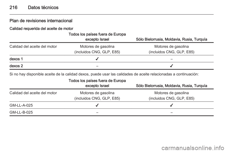 OPEL ADAM 2014.5 Manual de Instrucciones (in Spanish) 216Datos técnicos
Plan de revisiones internacional
Calidad requerida del aceite de motorTodos los países fuera de Europa excepto Israel
Sólo Bielorrusia, Moldavia, Rusia, Turquía
Calidad del aceit OPEL ADAM 2014.5 Manual de Instrucciones (in Spanish) 216Datos técnicos
Plan de revisiones internacional
Calidad requerida del aceite de motorTodos los países fuera de Europa excepto Israel
Sólo Bielorrusia, Moldavia, Rusia, Turquía
Calidad del aceit