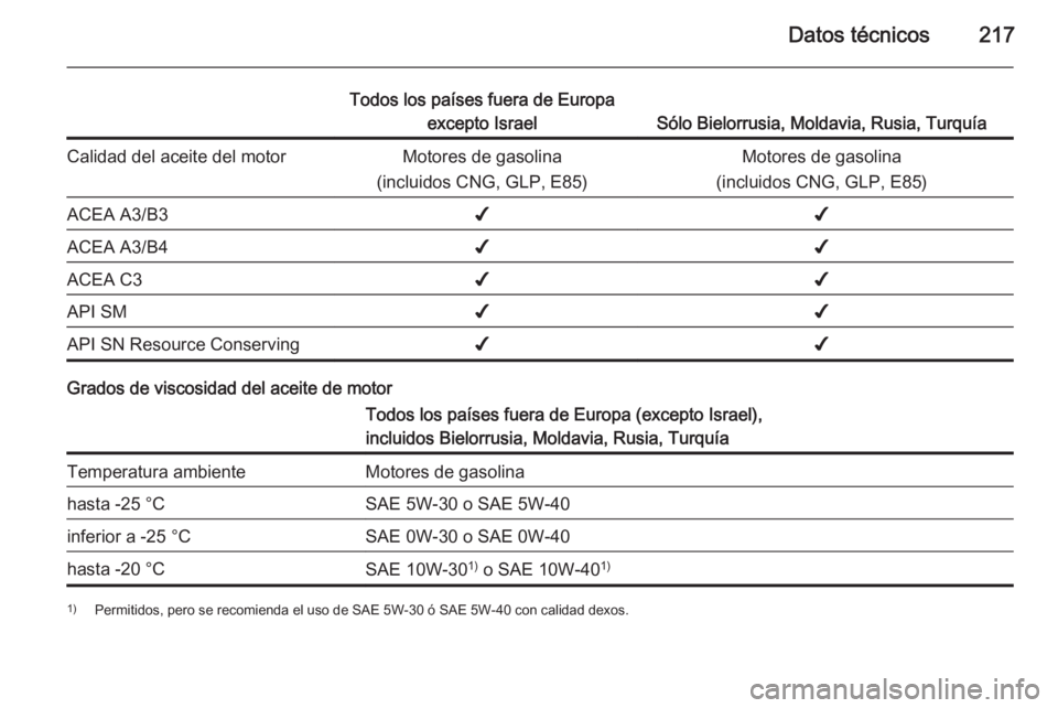 OPEL ADAM 2014.5 Manual de Instrucciones (in Spanish) Datos técnicos217
Todos los países fuera de Europaexcepto Israel
Sólo Bielorrusia, Moldavia, Rusia, Turquía
Calidad del aceite del motorMotores de gasolina
(incluidos CNG, GLP, E85)Motores de gaso OPEL ADAM 2014.5 Manual de Instrucciones (in Spanish) Datos técnicos217
Todos los países fuera de Europaexcepto Israel
Sólo Bielorrusia, Moldavia, Rusia, Turquía
Calidad del aceite del motorMotores de gasolina
(incluidos CNG, GLP, E85)Motores de gaso