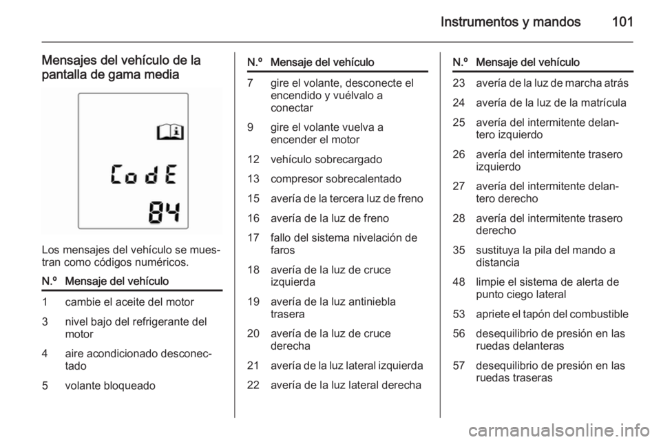 OPEL ADAM 2015 Manual de Instrucciones (in Spanish) Instrumentos y mandos101
Mensajes del vehículo de la
pantalla de gama media
Los mensajes del vehículo se mues‐
tran como códigos numéricos.
N.ºMensaje del vehículo1cambie el aceite del motor3n OPEL ADAM 2015 Manual de Instrucciones (in Spanish) Instrumentos y mandos101
Mensajes del vehículo de la
pantalla de gama media
Los mensajes del vehículo se mues‐
tran como códigos numéricos.
N.ºMensaje del vehículo1cambie el aceite del motor3n