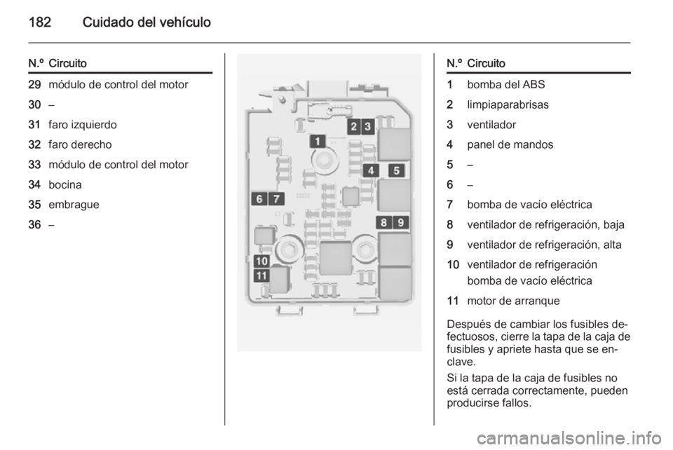 OPEL ADAM 2015 Manual de Instrucciones (in Spanish) 182Cuidado del vehículo
N.ºCircuito29módulo de control del motor30–31faro izquierdo32faro derecho33módulo de control del motor34bocina35embrague36–N.ºCircuito1bomba del ABS2limpiaparabrisas3v OPEL ADAM 2015 Manual de Instrucciones (in Spanish) 182Cuidado del vehículo
N.ºCircuito29módulo de control del motor30–31faro izquierdo32faro derecho33módulo de control del motor34bocina35embrague36–N.ºCircuito1bomba del ABS2limpiaparabrisas3v