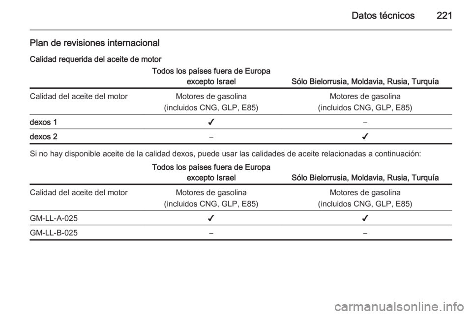 OPEL ADAM 2015  Manual de Instrucciones (in Spanish) Datos técnicos221
Plan de revisiones internacionalCalidad requerida del aceite de motorTodos los países fuera de Europa excepto Israel
Sólo Bielorrusia, Moldavia, Rusia, Turquía
Calidad del aceite