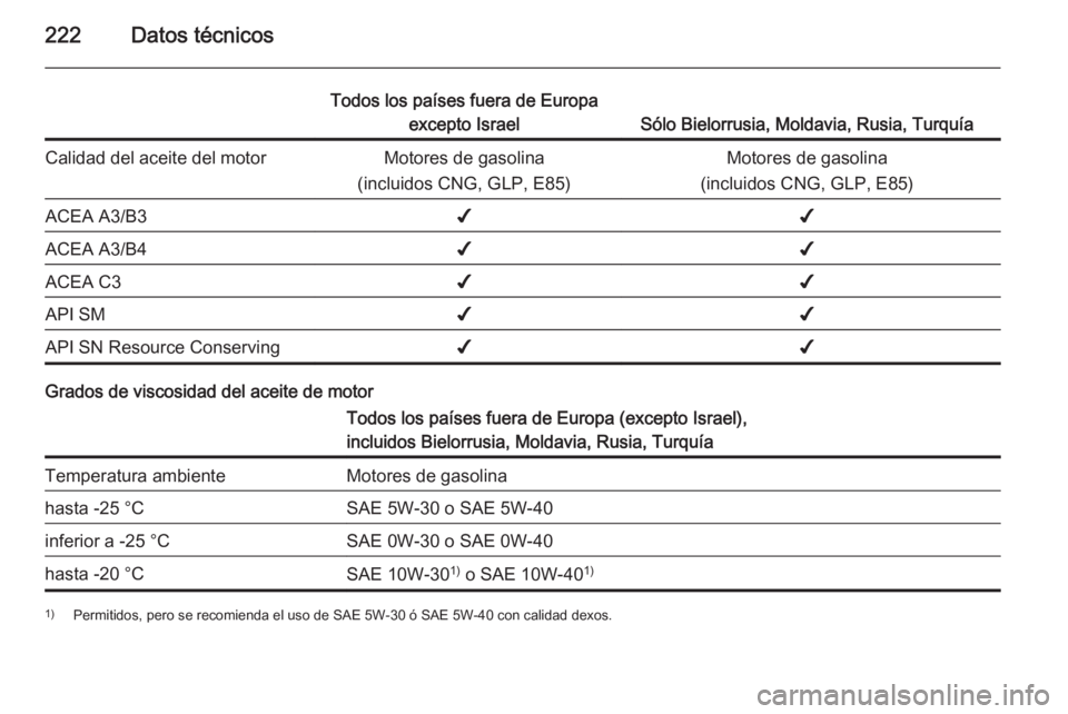 OPEL ADAM 2015  Manual de Instrucciones (in Spanish) 222Datos técnicos
Todos los países fuera de Europaexcepto Israel
Sólo Bielorrusia, Moldavia, Rusia, Turquía
Calidad del aceite del motorMotores de gasolina
(incluidos CNG, GLP, E85)Motores de gaso