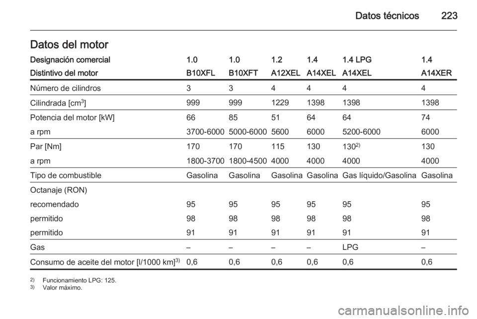 OPEL ADAM 2015  Manual de Instrucciones (in Spanish) Datos técnicos223Datos del motorDesignación comercial1.01.01.21.41.4 LPG1.4Distintivo del motorB10XFLB10XFTA12XELA14XELA14XELA14XERNúmero de cilindros334444Cilindrada [cm3
]9999991229139813981398Po