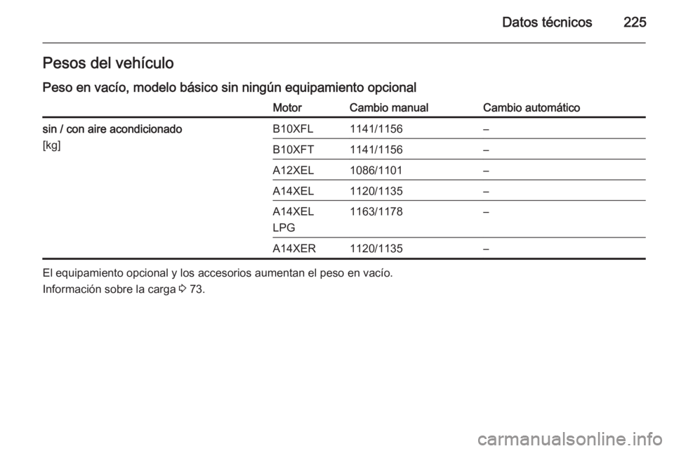 OPEL ADAM 2015  Manual de Instrucciones (in Spanish) Datos técnicos225Pesos del vehículo
Peso en vacío, modelo básico sin ningún equipamiento opcionalMotorCambio manualCambio automáticosin / con aire acondicionado
[kg]B10XFL1141/1156–B10XFT1141/