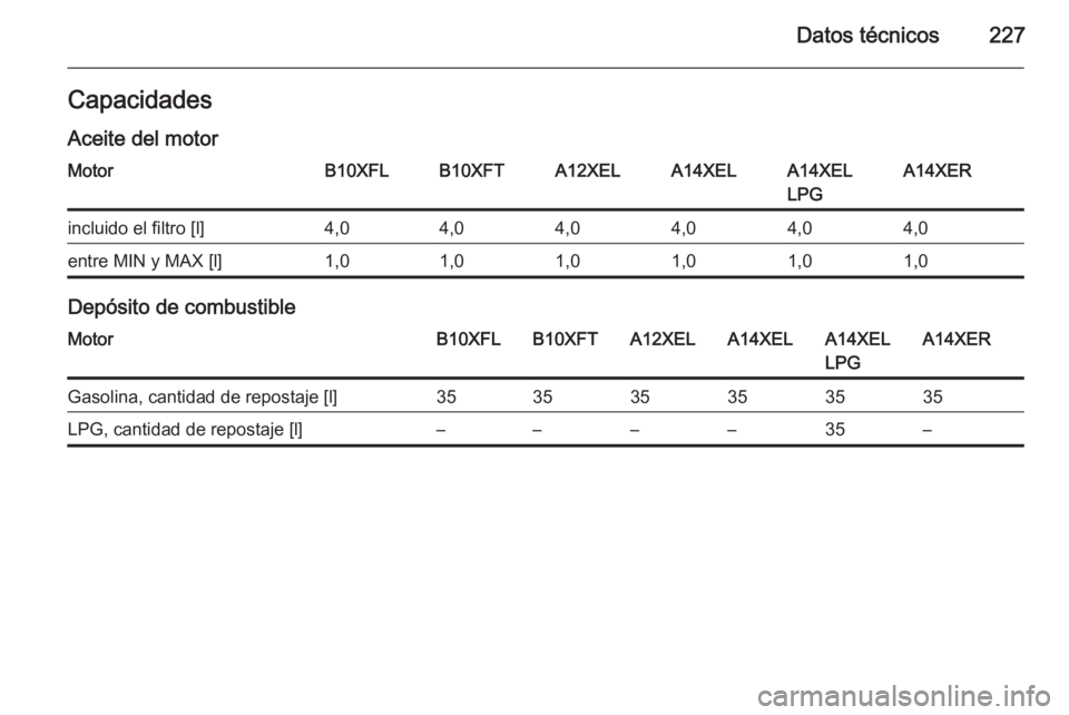 OPEL ADAM 2015  Manual de Instrucciones (in Spanish) Datos técnicos227Capacidades
Aceite del motorMotorB10XFLB10XFTA12XELA14XELA14XEL
LPGA14XERincluido el filtro [l]4,04,04,04,04,04,0entre MIN y MAX [l]1,01,01,01,01,01,0
Depósito de combustible
MotorB