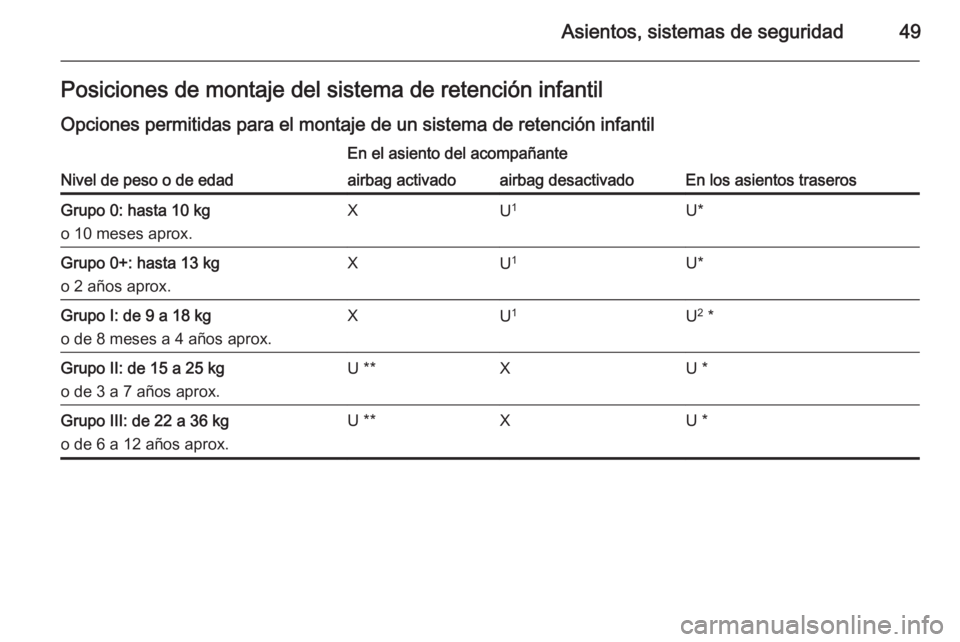 OPEL ADAM 2015  Manual de Instrucciones (in Spanish) Asientos, sistemas de seguridad49Posiciones de montaje del sistema de retención infantil
Opciones permitidas para el montaje de un sistema de retención infantil
Nivel de peso o de edad
En el asiento