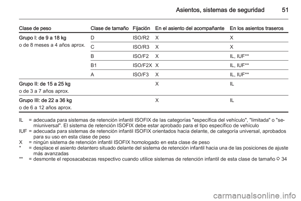 OPEL ADAM 2015  Manual de Instrucciones (in Spanish) Asientos, sistemas de seguridad51
Clase de pesoClase de tamañoFijaciónEn el asiento del acompañanteEn los asientos traserosGrupo I: de 9 a 18 kg
o de 8 meses a 4 años aprox.DISO/R2XXCISO/R3XXBISO/