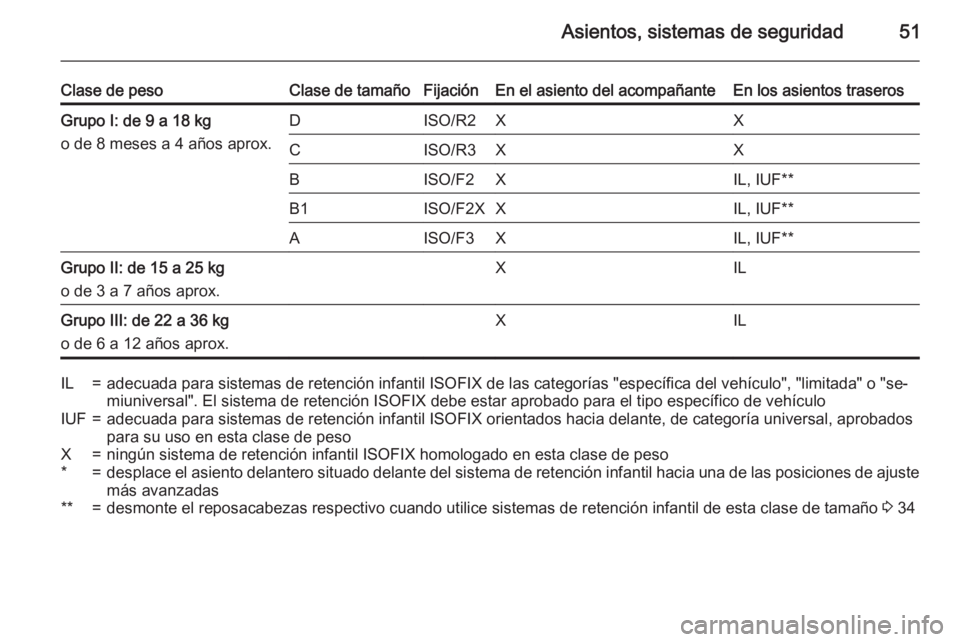 OPEL ADAM 2015 Manual de Instrucciones (in Spanish) Asientos, sistemas de seguridad51
Clase de pesoClase de tamañoFijaciónEn el asiento del acompañanteEn los asientos traserosGrupo I: de 9 a 18 kg
o de 8 meses a 4 años aprox.DISO/R2XXCISO/R3XXBISO/ OPEL ADAM 2015 Manual de Instrucciones (in Spanish) Asientos, sistemas de seguridad51
Clase de pesoClase de tamañoFijaciónEn el asiento del acompañanteEn los asientos traserosGrupo I: de 9 a 18 kg
o de 8 meses a 4 años aprox.DISO/R2XXCISO/R3XXBISO/