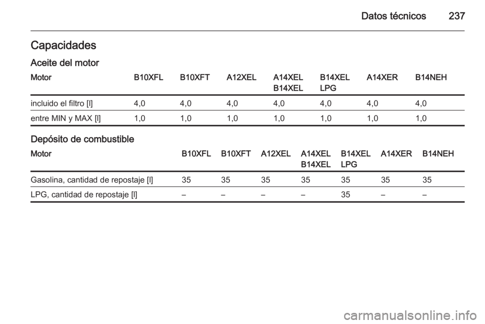 OPEL ADAM 2015.5  Manual de Instrucciones (in Spanish) Datos técnicos237Capacidades
Aceite del motorMotorB10XFLB10XFTA12XELA14XEL
B14XELB14XEL
LPGA14XERB14NEHincluido el filtro [l]4,04,04,04,04,04,04,0entre MIN y MAX [l]1,01,01,01,01,01,01,0
Depósito de