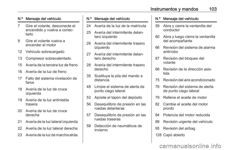 OPEL ADAM 2016 Manual de Instrucciones (in Spanish) Instrumentos y mandos103N.ºMensaje del vehículo7Gire el volante, desconecte el
encendido y vuelva a conec‐
tarlo9Gire el volante vuelva a
encender el motor12Vehículo sobrecargado13Compresor sobre OPEL ADAM 2016 Manual de Instrucciones (in Spanish) Instrumentos y mandos103N.ºMensaje del vehículo7Gire el volante, desconecte el
encendido y vuelva a conec‐
tarlo9Gire el volante vuelva a
encender el motor12Vehículo sobrecargado13Compresor sobre