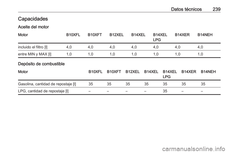 OPEL ADAM 2016  Manual de Instrucciones (in Spanish) Datos técnicos239CapacidadesAceite del motorMotorB10XFLB10XFTB12XELB14XELB14XEL
LPGB14XERB14NEHincluido el filtro [l]4,04,04,04,04,04,04,0entre MIN y MAX [l]1,01,01,01,01,01,01,0
Depósito de combust