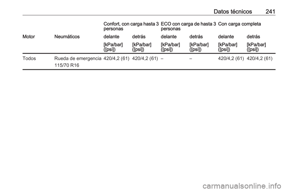 OPEL ADAM 2016  Manual de Instrucciones (in Spanish) Datos técnicos241Confort, con carga hasta 3
personasECO con carga de hasta 3 personasCon carga completaMotorNeumáticosdelantedetrásdelantedetrásdelantedetrás[kPa/bar]
([psi])[kPa/bar]
([psi])[kPa