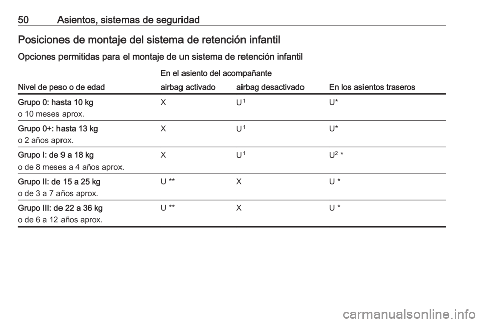 OPEL ADAM 2016 Manual de Instrucciones (in Spanish) 50Asientos, sistemas de seguridadPosiciones de montaje del sistema de retención infantil
Opciones permitidas para el montaje de un sistema de retención infantil
Nivel de peso o de edad
En el asiento OPEL ADAM 2016 Manual de Instrucciones (in Spanish) 50Asientos, sistemas de seguridadPosiciones de montaje del sistema de retención infantil
Opciones permitidas para el montaje de un sistema de retención infantil
Nivel de peso o de edad
En el asiento