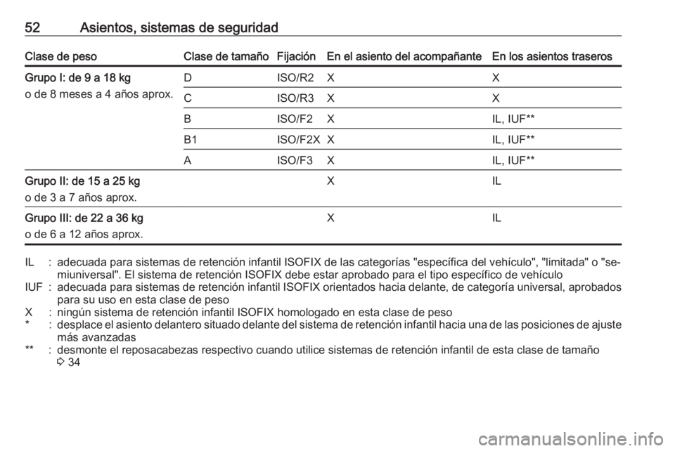 OPEL ADAM 2016 Manual de Instrucciones (in Spanish) 52Asientos, sistemas de seguridadClase de pesoClase de tamañoFijaciónEn el asiento del acompañanteEn los asientos traserosGrupo I: de 9 a 18 kg
o de 8 meses a 4 años aprox.DISO/R2XXCISO/R3XXBISO/F OPEL ADAM 2016 Manual de Instrucciones (in Spanish) 52Asientos, sistemas de seguridadClase de pesoClase de tamañoFijaciónEn el asiento del acompañanteEn los asientos traserosGrupo I: de 9 a 18 kg
o de 8 meses a 4 años aprox.DISO/R2XXCISO/R3XXBISO/F