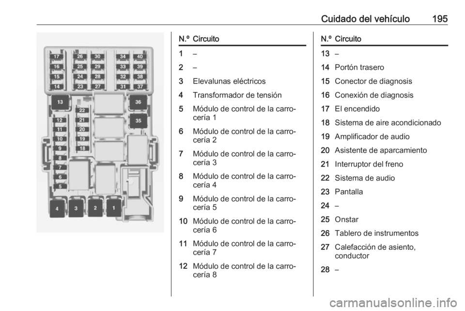 OPEL ADAM 2016.5 Manual de Instrucciones (in Spanish) Cuidado del vehículo195N.ºCircuito1–2–3Elevalunas eléctricos4Transformador de tensión5Módulo de control de la carro‐
cería 16Módulo de control de la carro‐
cería 27Módulo de control d OPEL ADAM 2016.5 Manual de Instrucciones (in Spanish) Cuidado del vehículo195N.ºCircuito1–2–3Elevalunas eléctricos4Transformador de tensión5Módulo de control de la carro‐
cería 16Módulo de control de la carro‐
cería 27Módulo de control d