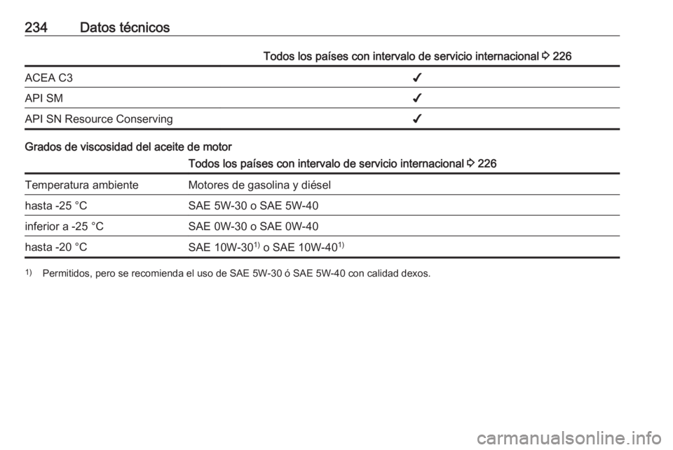 OPEL ADAM 2017  Manual de Instrucciones (in Spanish) 234Datos técnicosTodos los países con intervalo de servicio internacional 3 226ACEA C3✔API SM✔API SN Resource Conserving✔
Grados de viscosidad del aceite de motor
Todos los países con interva