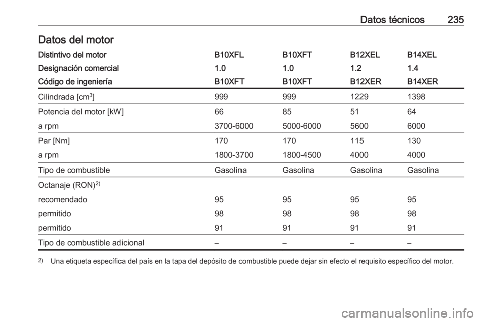 OPEL ADAM 2017  Manual de Instrucciones (in Spanish) Datos técnicos235Datos del motorDistintivo del motorB10XFLB10XFTB12XELB14XELDesignación comercial1.01.01.21.4Código de ingenieríaB10XFTB10XFTB12XERB14XERCilindrada [cm3
]99999912291398Potencia del