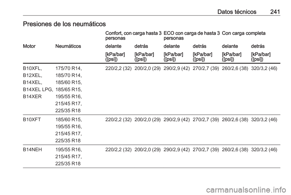 OPEL ADAM 2017.5  Manual de Instrucciones (in Spanish) Datos técnicos241Presiones de los neumáticosConfort, con carga hasta 3personasECO con carga de hasta 3 personasCon carga completaMotorNeumáticosdelantedetrásdelantedetrásdelantedetrás[kPa/bar]
(