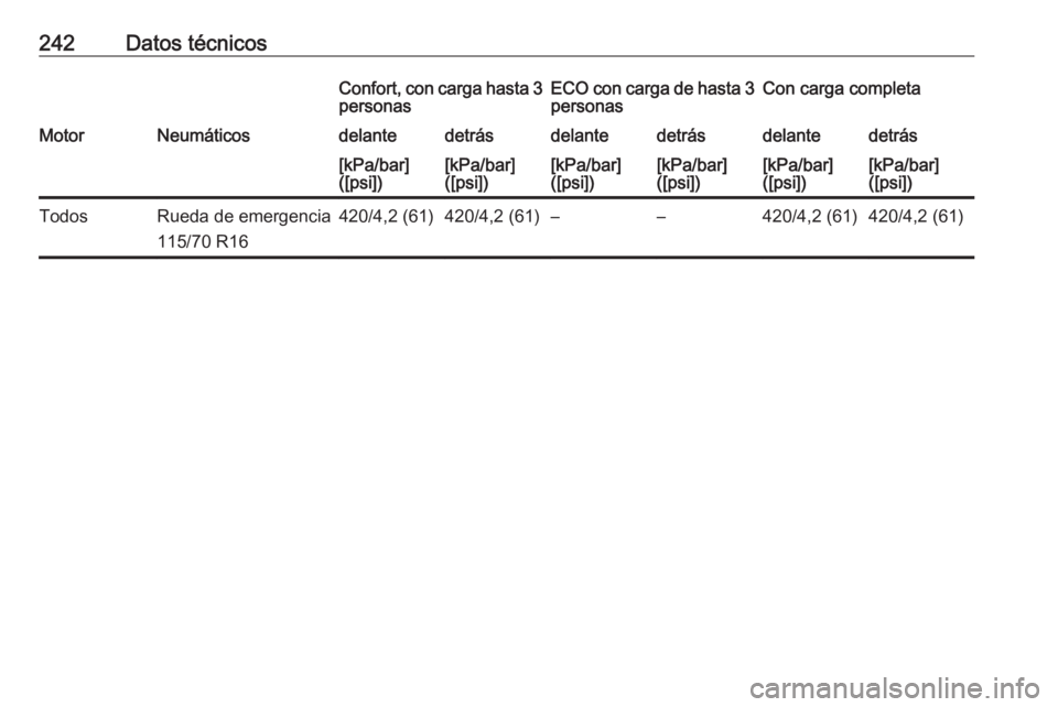 OPEL ADAM 2017.5  Manual de Instrucciones (in Spanish) 242Datos técnicosConfort, con carga hasta 3personasECO con carga de hasta 3personasCon carga completaMotorNeumáticosdelantedetrásdelantedetrásdelantedetrás[kPa/bar]
([psi])[kPa/bar]
([psi])[kPa/b