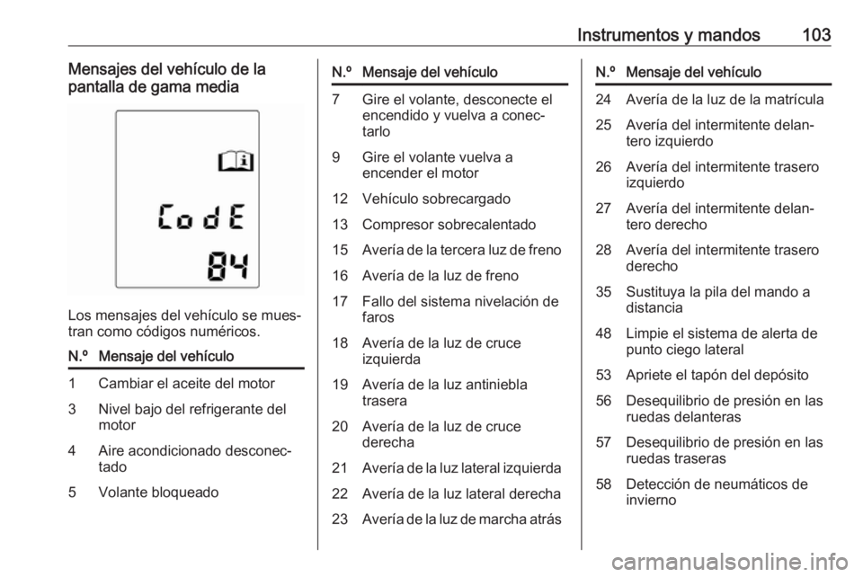 OPEL ADAM 2018  Manual de Instrucciones (in Spanish) Instrumentos y mandos103Mensajes del vehículo de la
pantalla de gama media
Los mensajes del vehículo se mues‐
tran como códigos numéricos.
N.ºMensaje del vehículo1Cambiar el aceite del motor3N