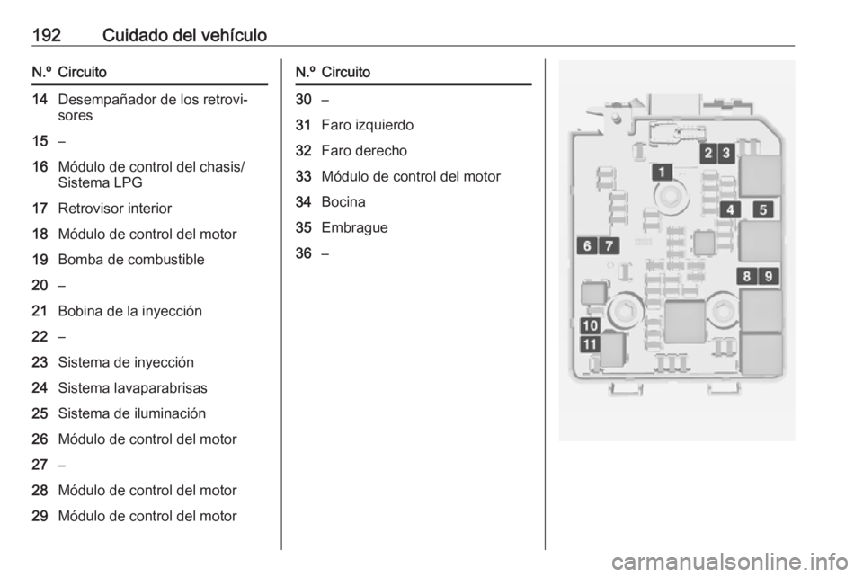 OPEL ADAM 2018 Manual de Instrucciones (in Spanish) 192Cuidado del vehículoN.ºCircuito14Desempañador de los retrovi‐
sores15–16Módulo de control del chasis/
Sistema LPG17Retrovisor interior18Módulo de control del motor19Bomba de combustible20 OPEL ADAM 2018 Manual de Instrucciones (in Spanish) 192Cuidado del vehículoN.ºCircuito14Desempañador de los retrovi‐
sores15–16Módulo de control del chasis/
Sistema LPG17Retrovisor interior18Módulo de control del motor19Bomba de combustible20