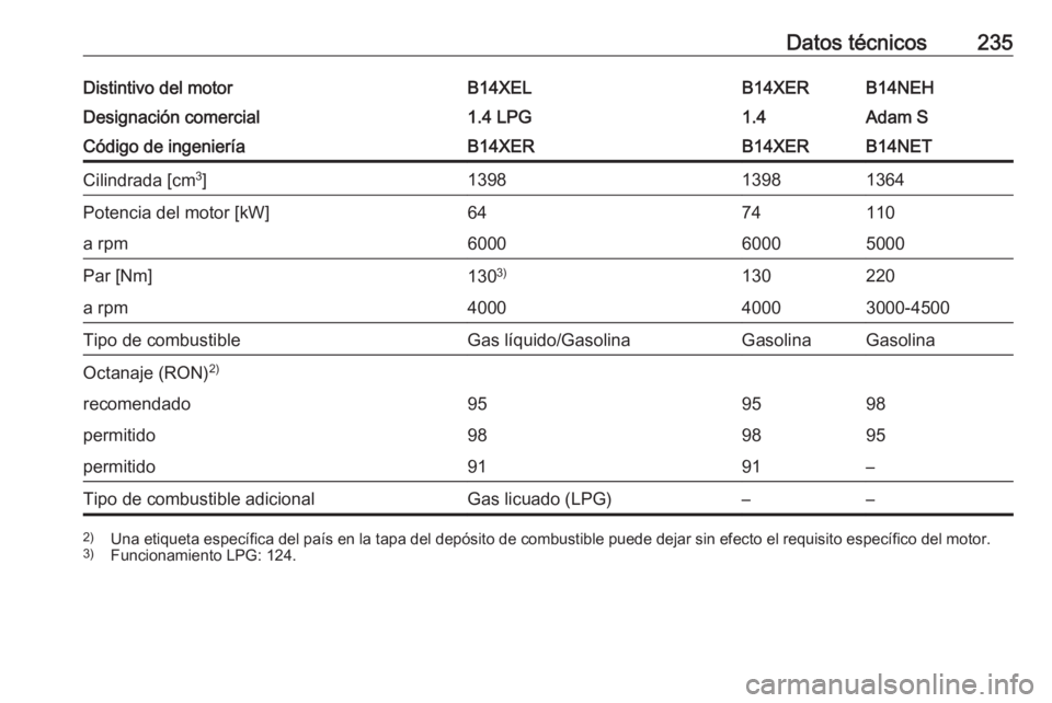 OPEL ADAM 2018  Manual de Instrucciones (in Spanish) Datos técnicos235Distintivo del motorB14XELB14XERB14NEHDesignación comercial1.4 LPG1.4Adam SCódigo de ingenieríaB14XERB14XERB14NETCilindrada [cm3
]139813981364Potencia del motor [kW]6474110a rpm60