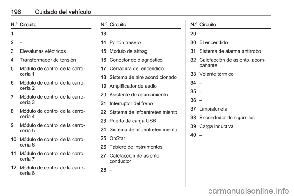 OPEL ADAM 2018.5  Manual de Instrucciones (in Spanish) 196Cuidado del vehículoN.ºCircuito1–2–3Elevalunas eléctricos4Transformador de tensión5Módulo de control de la carro‐
cería 16Módulo de control de la carro‐
cería 27Módulo de control d