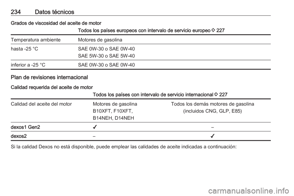 OPEL ADAM 2018.5  Manual de Instrucciones (in Spanish) 234Datos técnicosGrados de viscosidad del aceite de motorTodos los países europeos con intervalo de servicio europeo 3 227Temperatura ambienteMotores de gasolinahasta -25 °CSAE 0W-30 o SAE 0W-40
SA