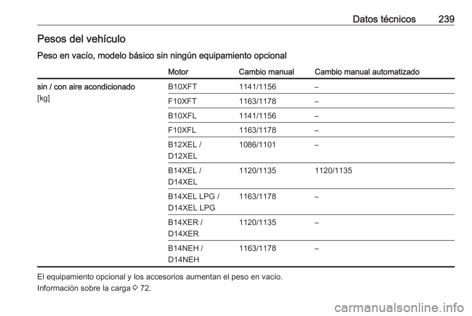 OPEL ADAM 2018.5  Manual de Instrucciones (in Spanish) Datos técnicos239Pesos del vehículo
Peso en vacío, modelo básico sin ningún equipamiento opcionalMotorCambio manualCambio manual automatizadosin / con aire acondicionado
[kg]B10XFT1141/1156–F10