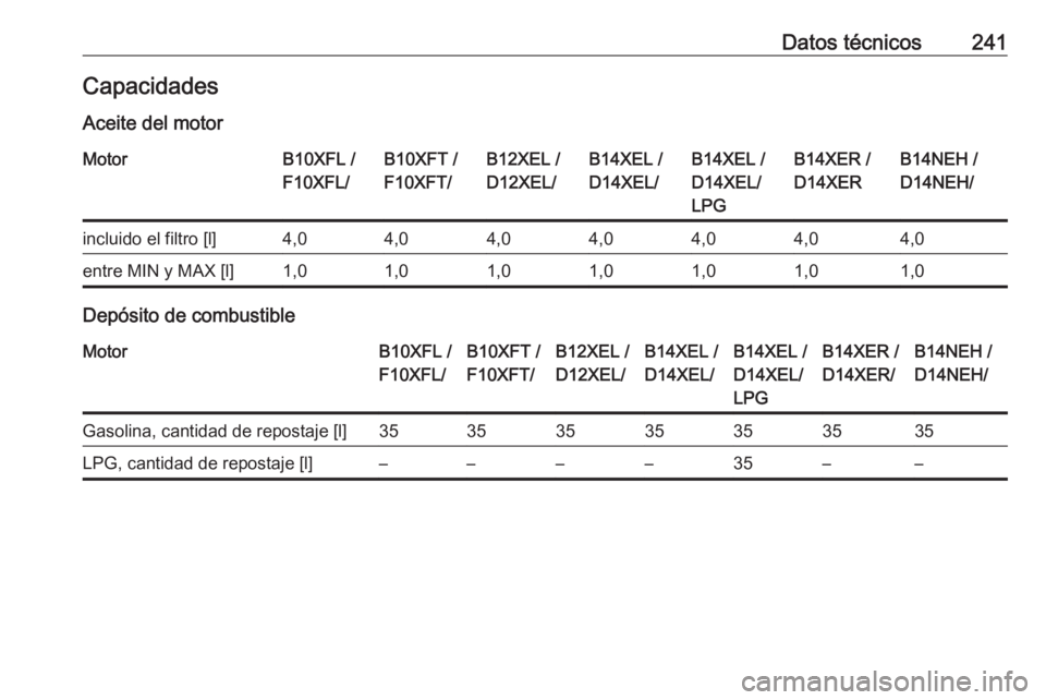 OPEL ADAM 2018.5  Manual de Instrucciones (in Spanish) Datos técnicos241CapacidadesAceite del motorMotorB10XFL /
F10XFL/B10XFT /
F10XFT/B12XEL /
D12XEL/B14XEL /
D14XEL/B14XEL /
D14XEL/
LPGB14XER /
D14XERB14NEH /
D14NEH/incluido el filtro [l]4,04,04,04,04