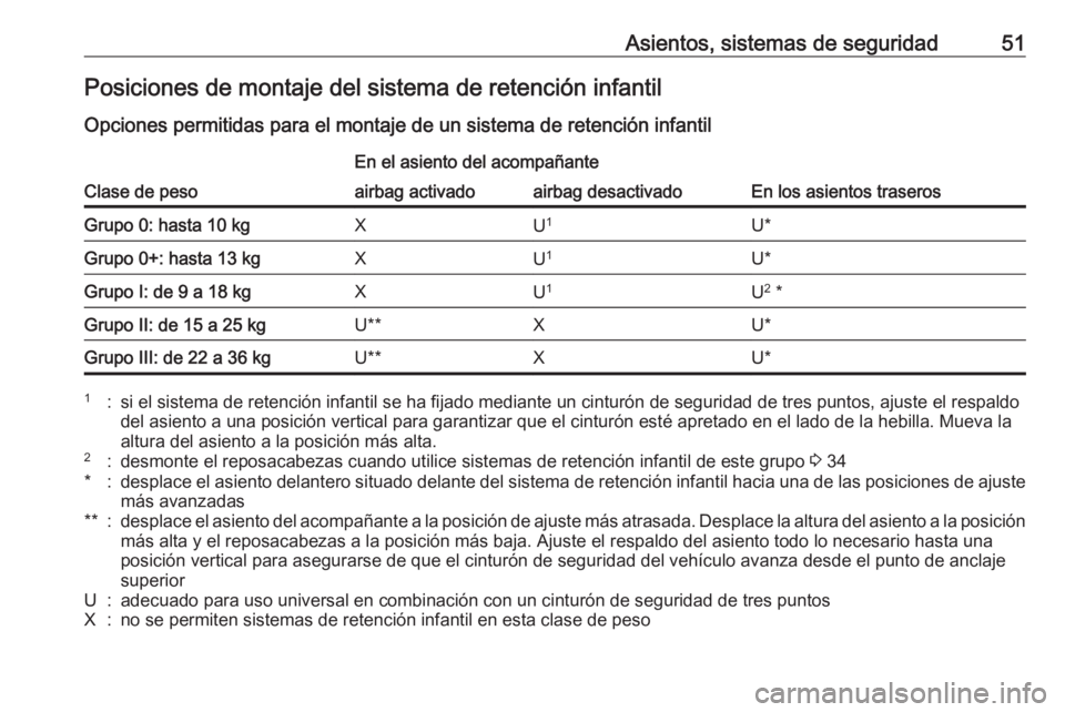OPEL ADAM 2018.5 Manual de Instrucciones (in Spanish) Asientos, sistemas de seguridad51Posiciones de montaje del sistema de retención infantil
Opciones permitidas para el montaje de un sistema de retención infantil
Clase de peso
En el asiento del acomp OPEL ADAM 2018.5 Manual de Instrucciones (in Spanish) Asientos, sistemas de seguridad51Posiciones de montaje del sistema de retención infantil
Opciones permitidas para el montaje de un sistema de retención infantil
Clase de peso
En el asiento del acomp