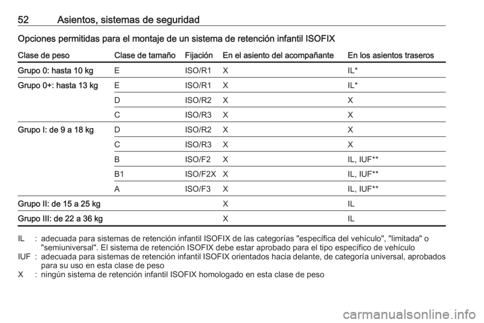 OPEL ADAM 2018.5 Manual de Instrucciones (in Spanish) 52Asientos, sistemas de seguridadOpciones permitidas para el montaje de un sistema de retención infantil ISOFIXClase de pesoClase de tamañoFijaciónEn el asiento del acompañanteEn los asientos tras OPEL ADAM 2018.5 Manual de Instrucciones (in Spanish) 52Asientos, sistemas de seguridadOpciones permitidas para el montaje de un sistema de retención infantil ISOFIXClase de pesoClase de tamañoFijaciónEn el asiento del acompañanteEn los asientos tras