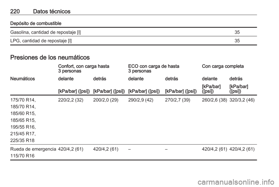 OPEL ADAM 2019  Manual de Instrucciones (in Spanish) 220Datos técnicosDepósito de combustibleGasolina, cantidad de repostaje [l]35LPG, cantidad de repostaje [l]35
Presiones de los neumáticos
Confort, con carga hasta
3 personasECO con carga de hasta
3