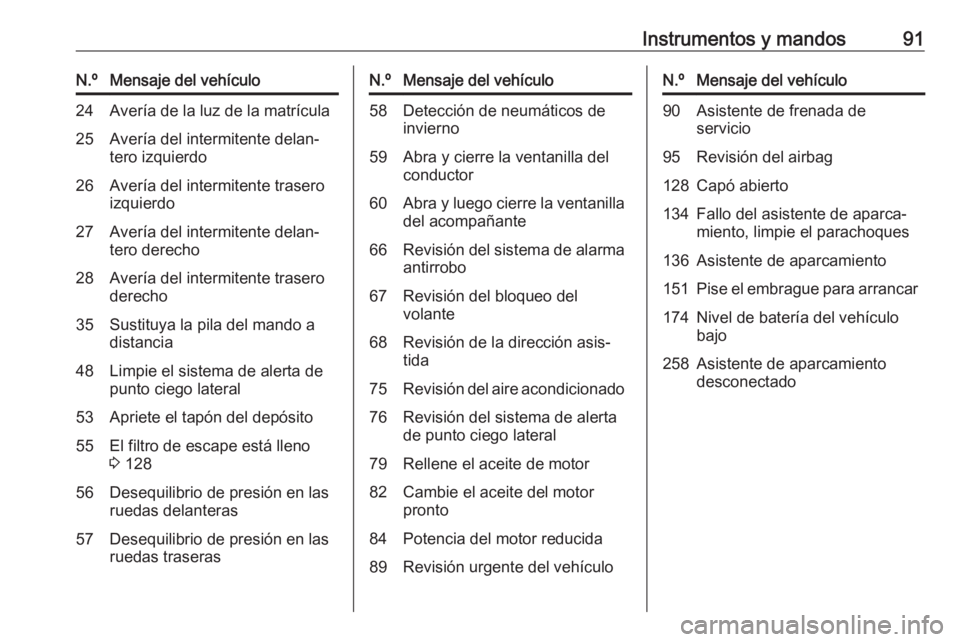 OPEL ADAM 2019 Manual de Instrucciones (in Spanish) Instrumentos y mandos91N.ºMensaje del vehículo24Avería de la luz de la matrícula25Avería del intermitente delan‐
tero izquierdo26Avería del intermitente trasero
izquierdo27Avería del intermit OPEL ADAM 2019 Manual de Instrucciones (in Spanish) Instrumentos y mandos91N.ºMensaje del vehículo24Avería de la luz de la matrícula25Avería del intermitente delan‐
tero izquierdo26Avería del intermitente trasero
izquierdo27Avería del intermit